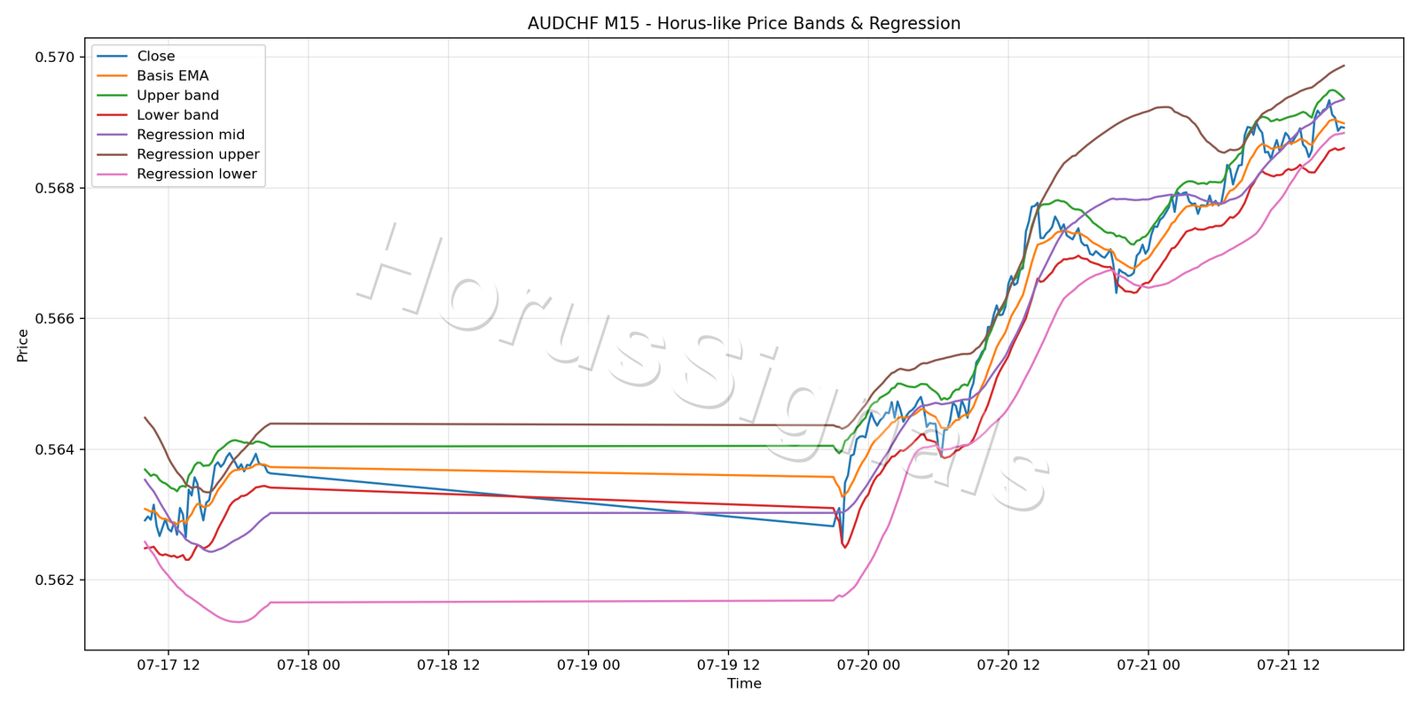 AUDCHF M15 01 PRICE BANDS REGRESSION