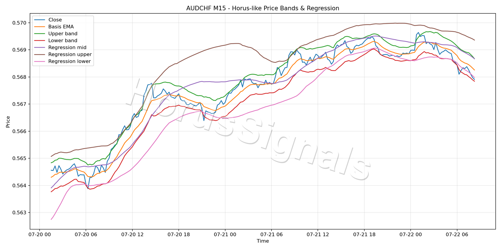 AUDCHF M15 01 PRICE BANDS REGRESSION