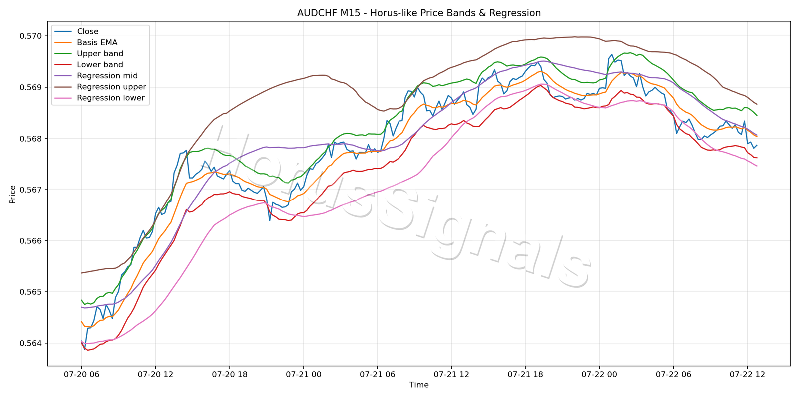 AUDCHF M15 01 PRICE BANDS REGRESSION