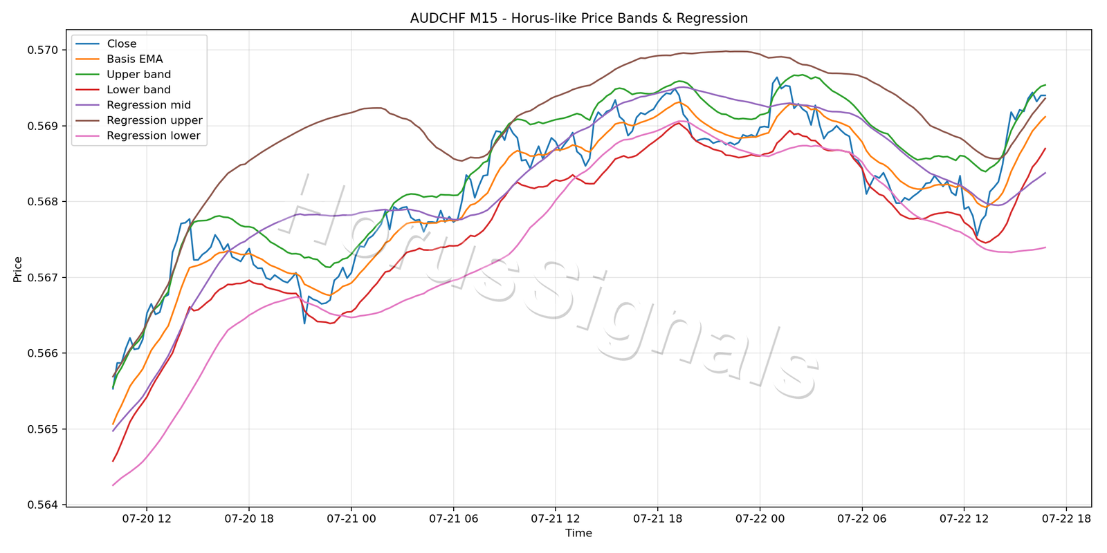 AUDCHF M15 01 PRICE BANDS REGRESSION