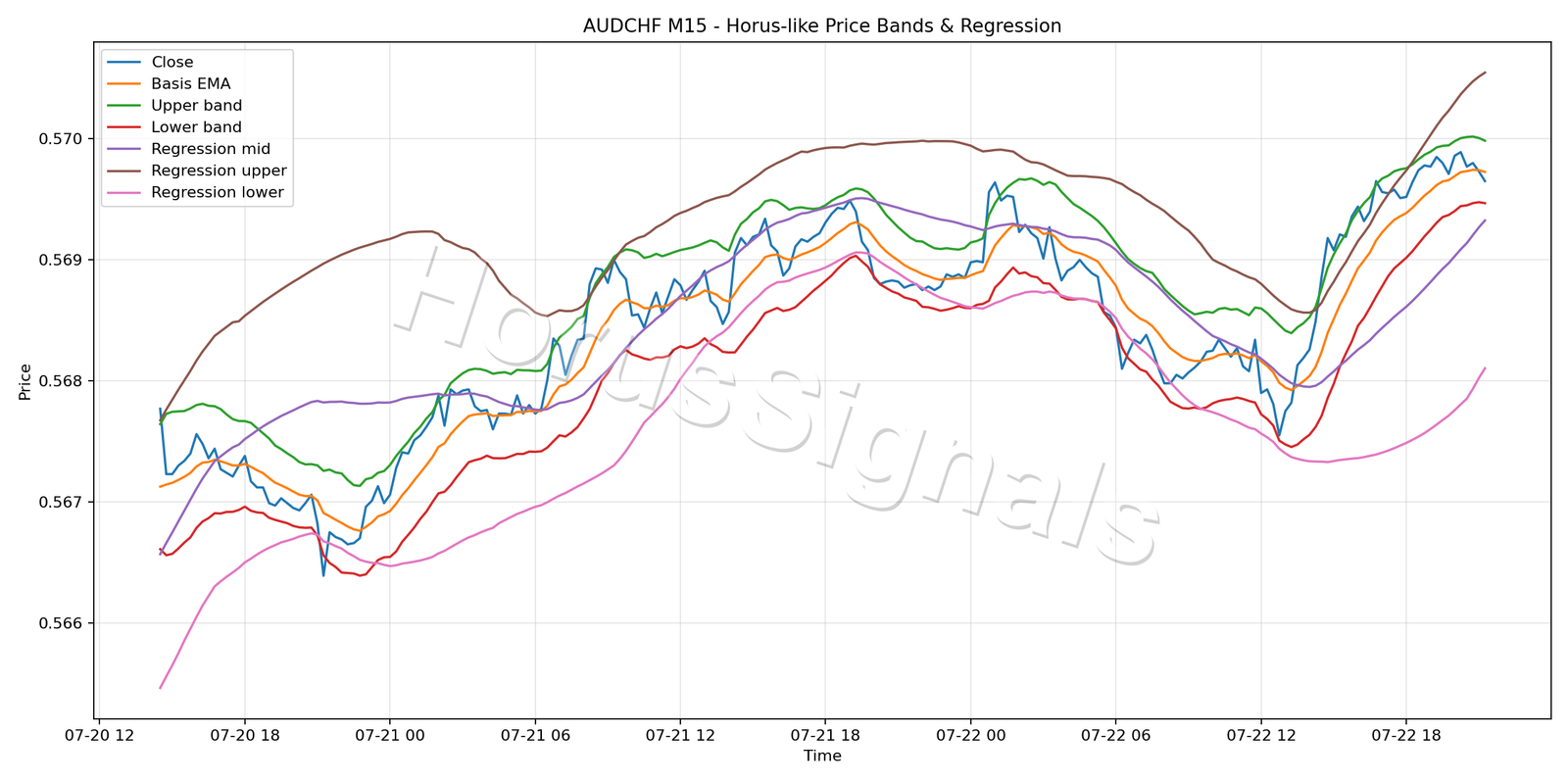 AUDCHF M15 01 PRICE BANDS REGRESSION