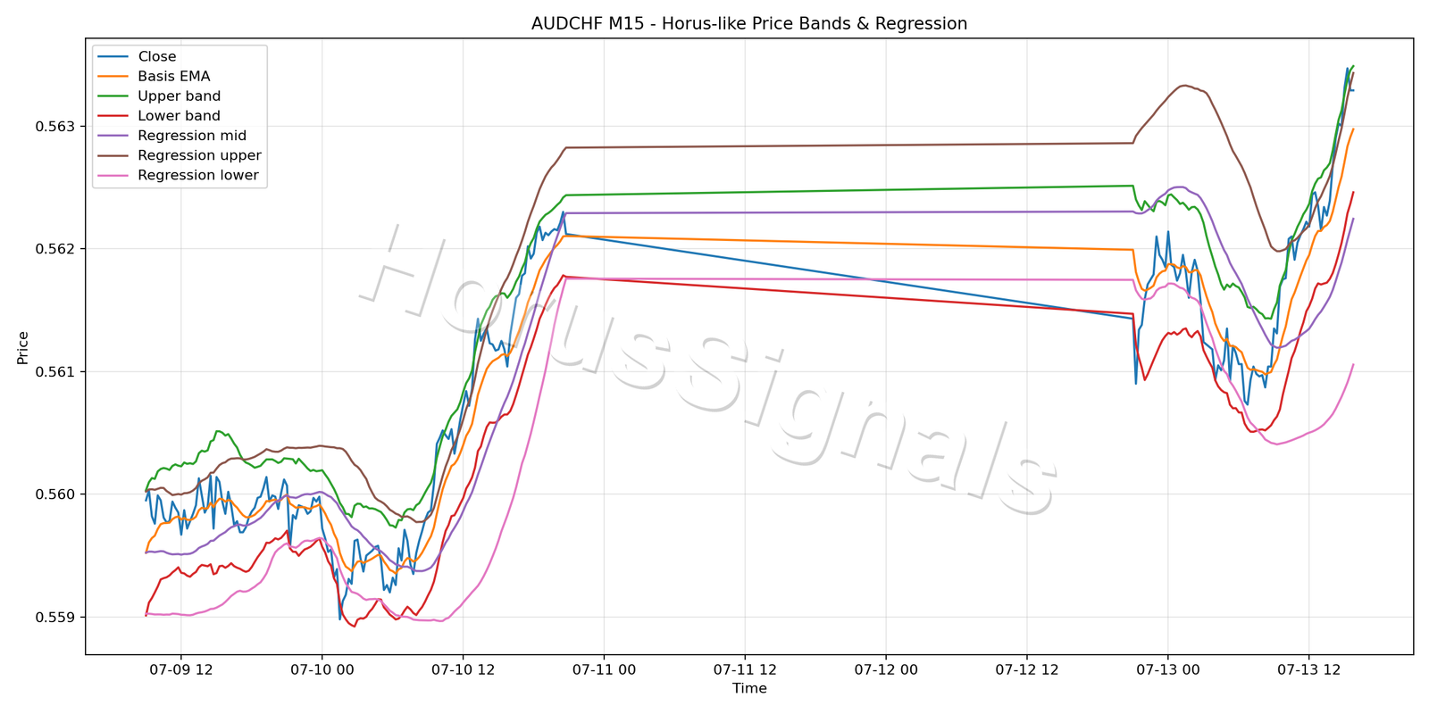 AUDCHF M15 01 PRICE BANDS REGRESSION