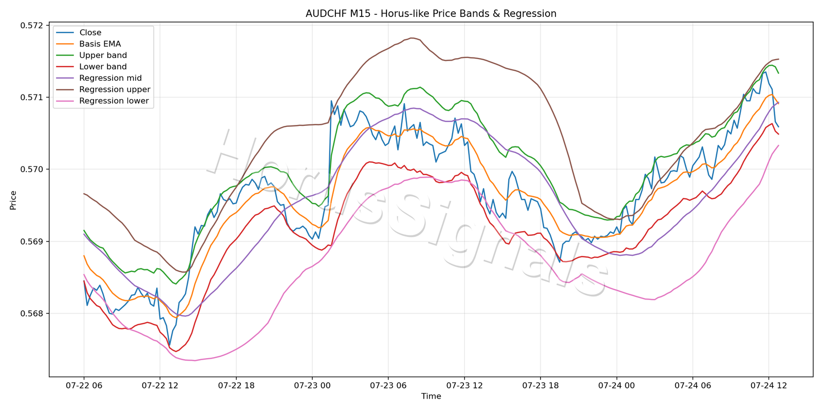 AUDCHF M15 01 PRICE BANDS REGRESSION