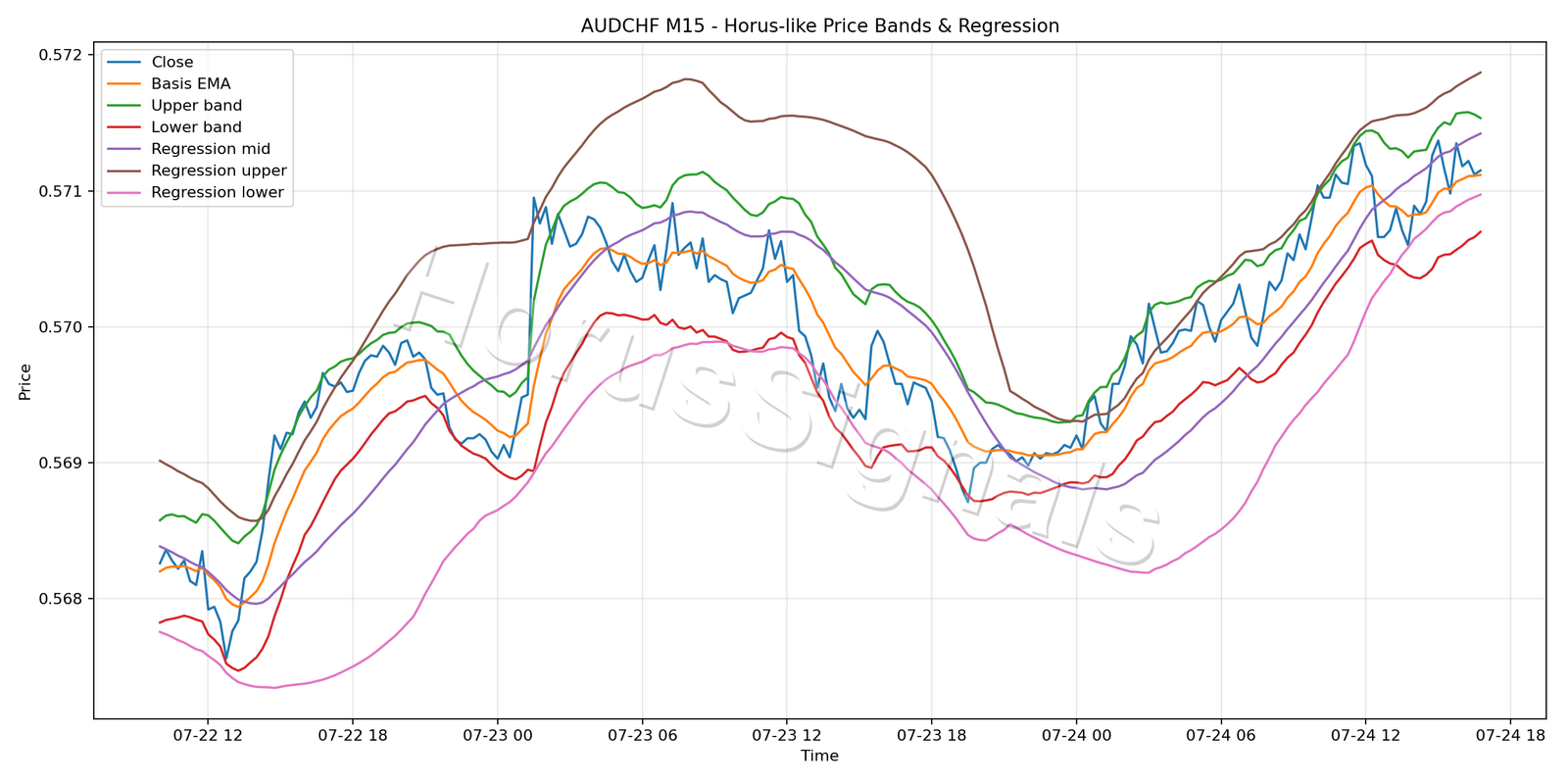 AUDCHF M15 01 PRICE BANDS REGRESSION