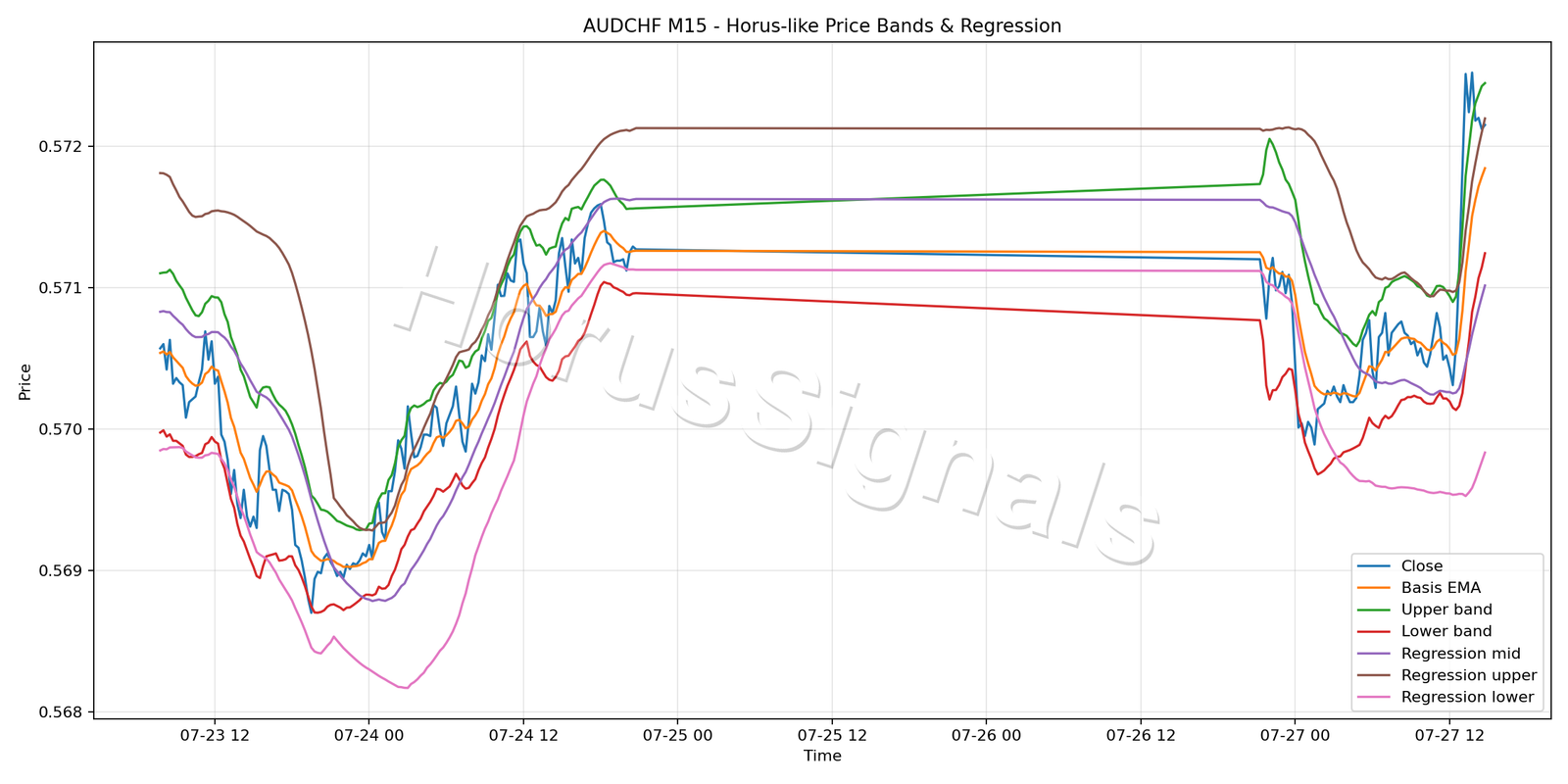 AUDCHF M15 01 PRICE BANDS REGRESSION
