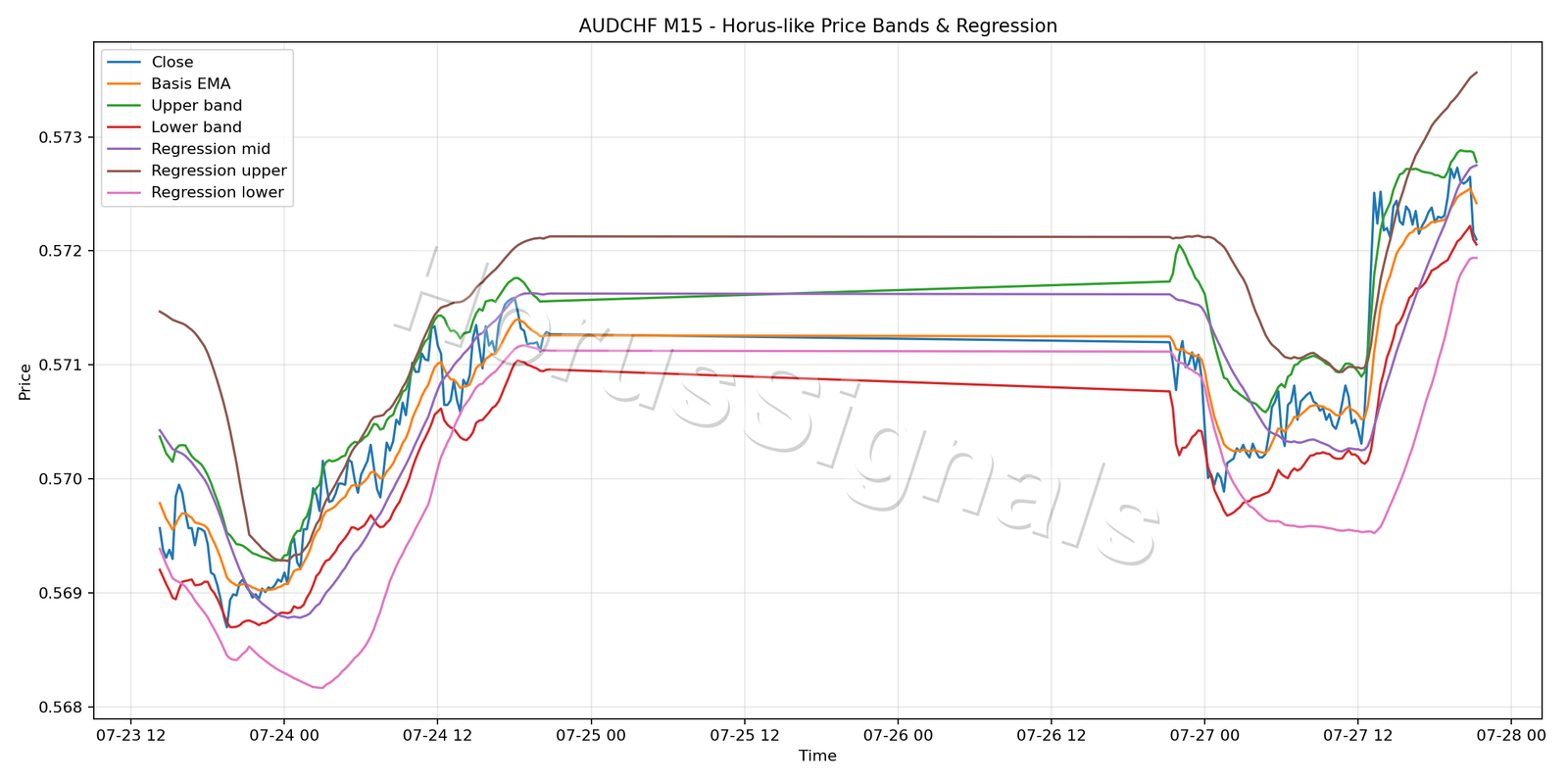 AUDCHF M15 01 PRICE BANDS REGRESSION