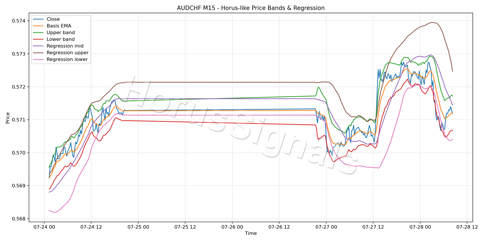 AUDCHF M15 01 PRICE BANDS REGRESSION