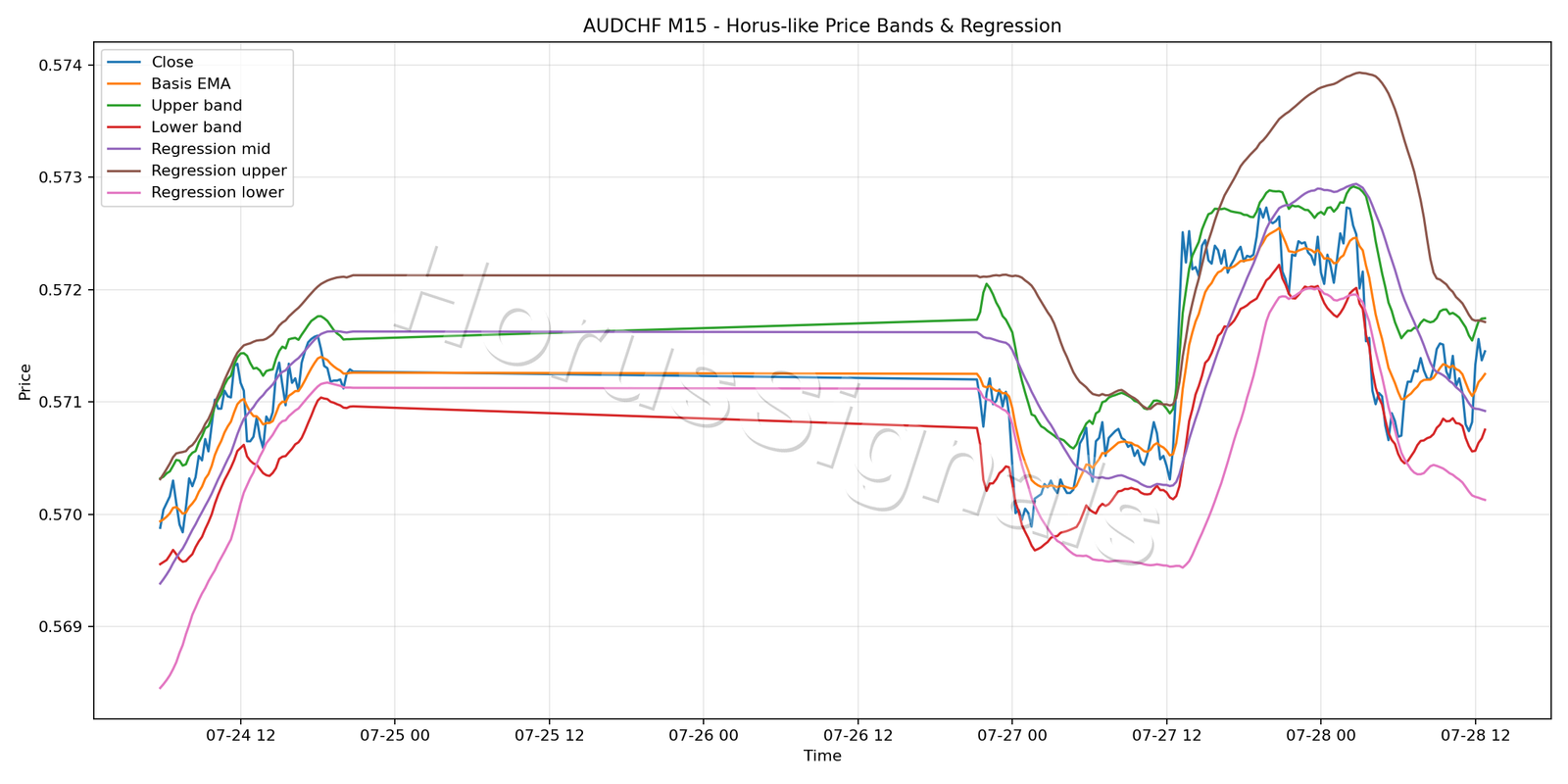 AUDCHF M15 01 PRICE BANDS REGRESSION