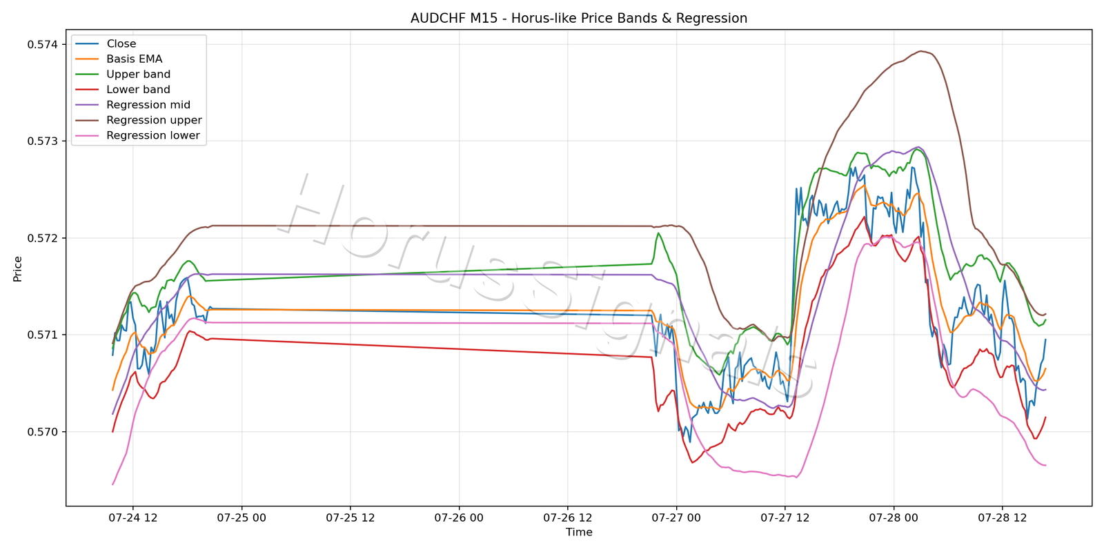 AUDCHF M15 01 PRICE BANDS REGRESSION