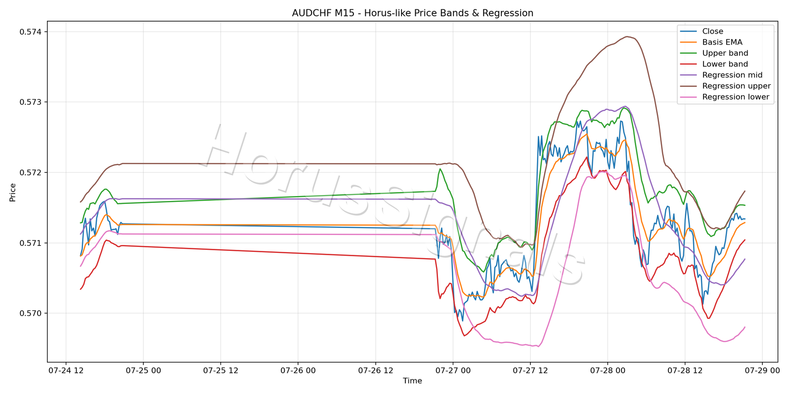 AUDCHF M15 01 PRICE BANDS REGRESSION