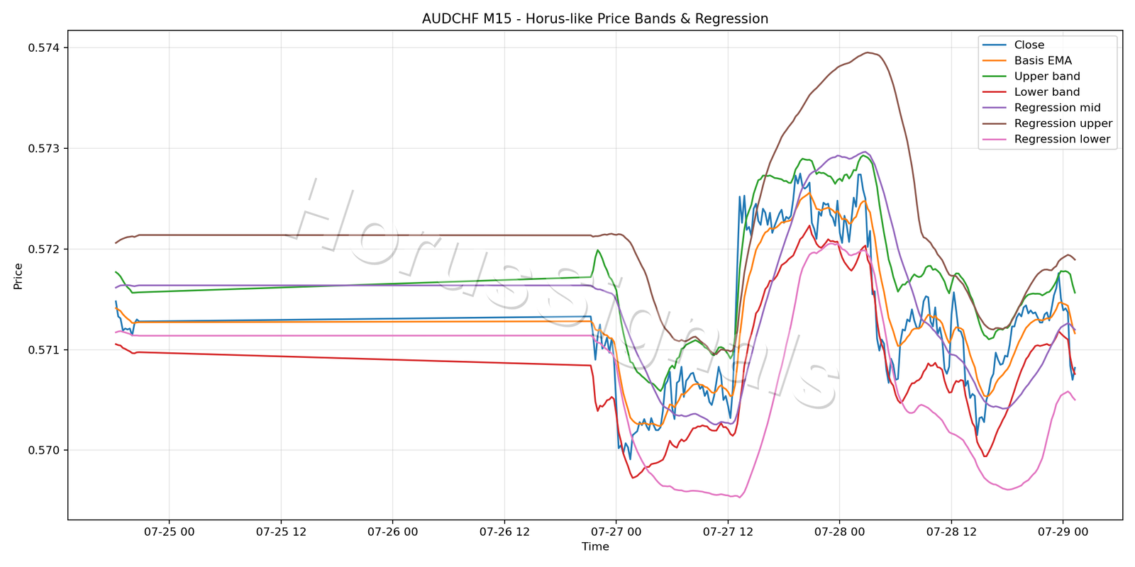 AUDCHF M15 01 PRICE BANDS REGRESSION