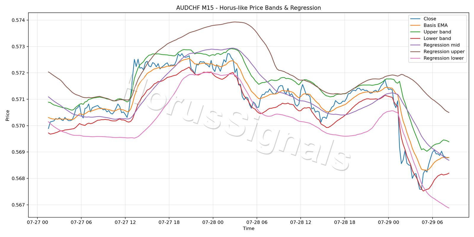 AUDCHF M15 01 PRICE BANDS REGRESSION