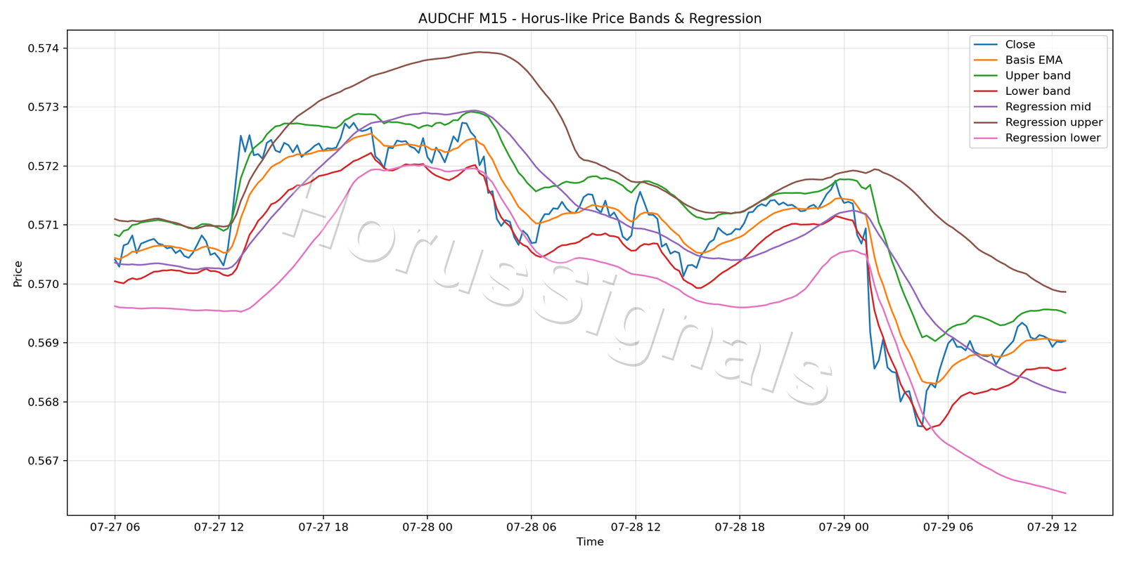 AUDCHF M15 01 PRICE BANDS REGRESSION