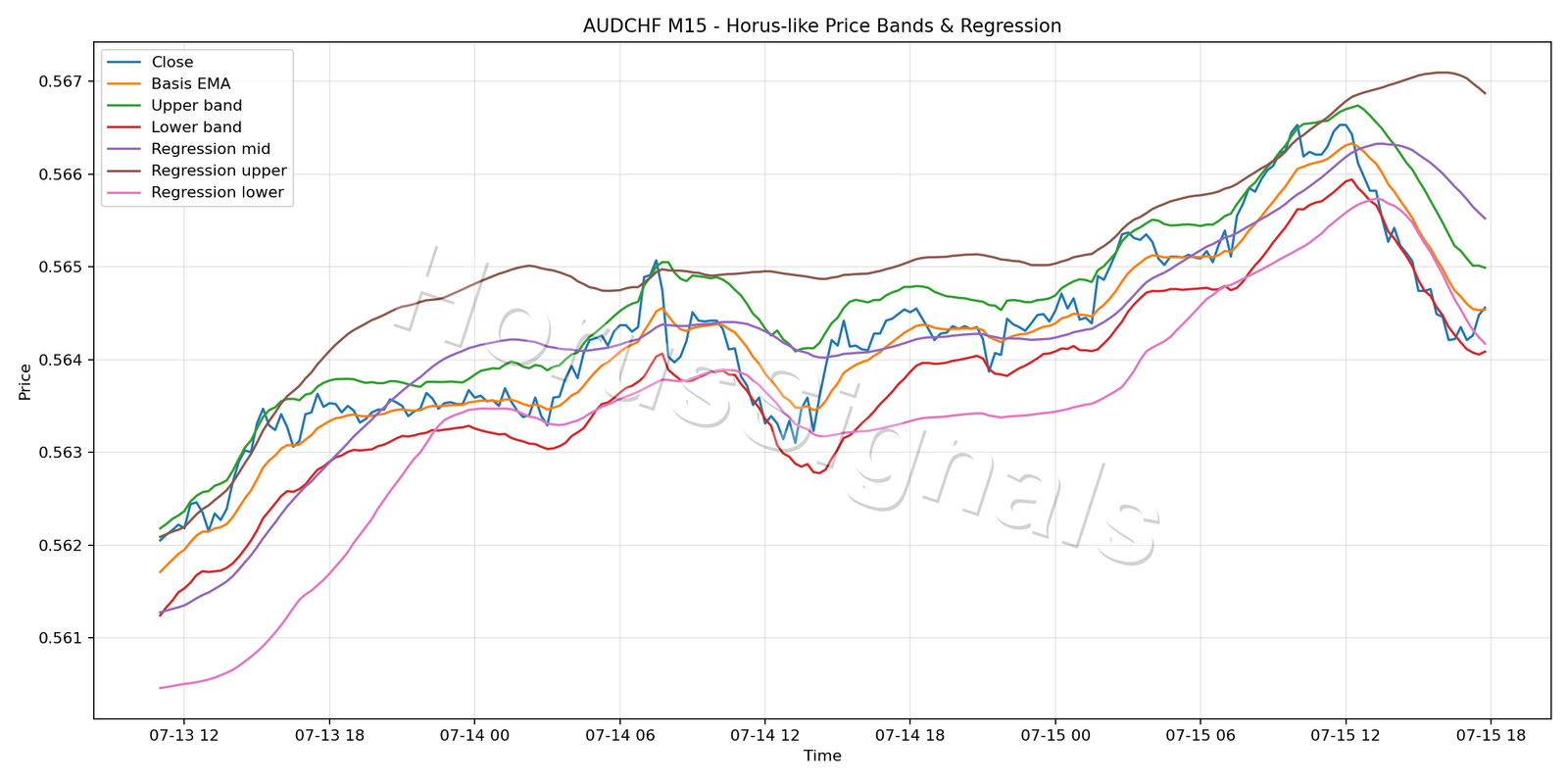 AUDCHF M15 01 PRICE BANDS REGRESSION