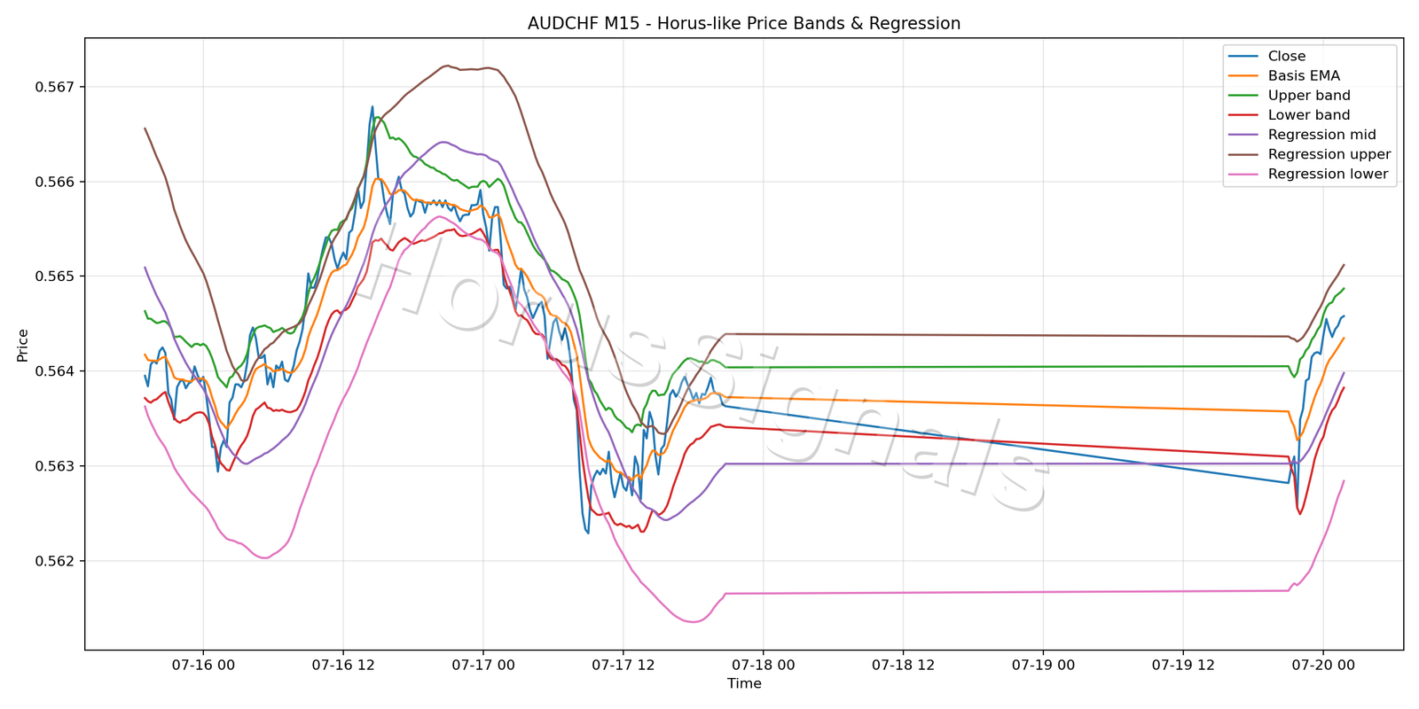 AUDCHF M15 01 PRICE BANDS REGRESSION