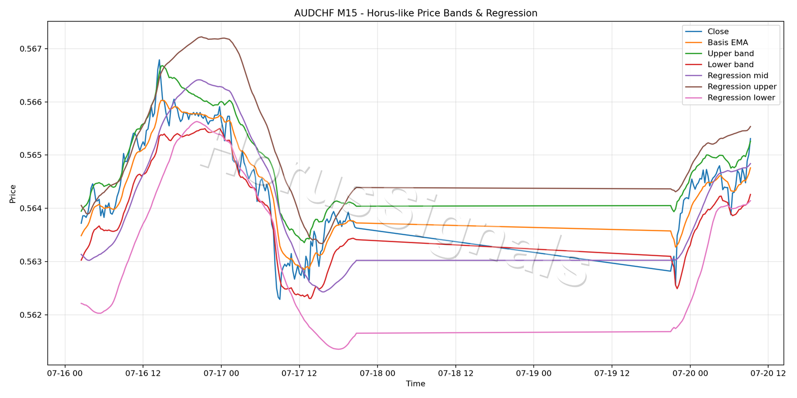 AUDCHF M15 01 PRICE BANDS REGRESSION