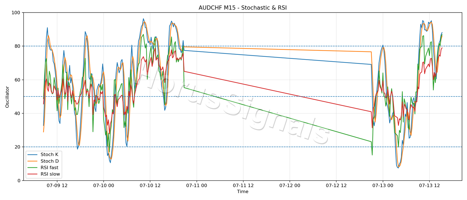 AUDCHF M15 02 STOCH RSI