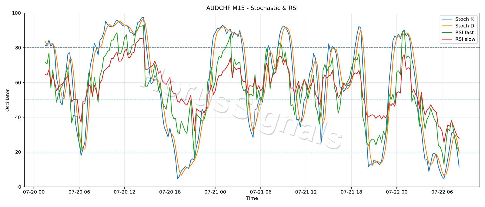 AUDCHF M15 02 STOCH RSI