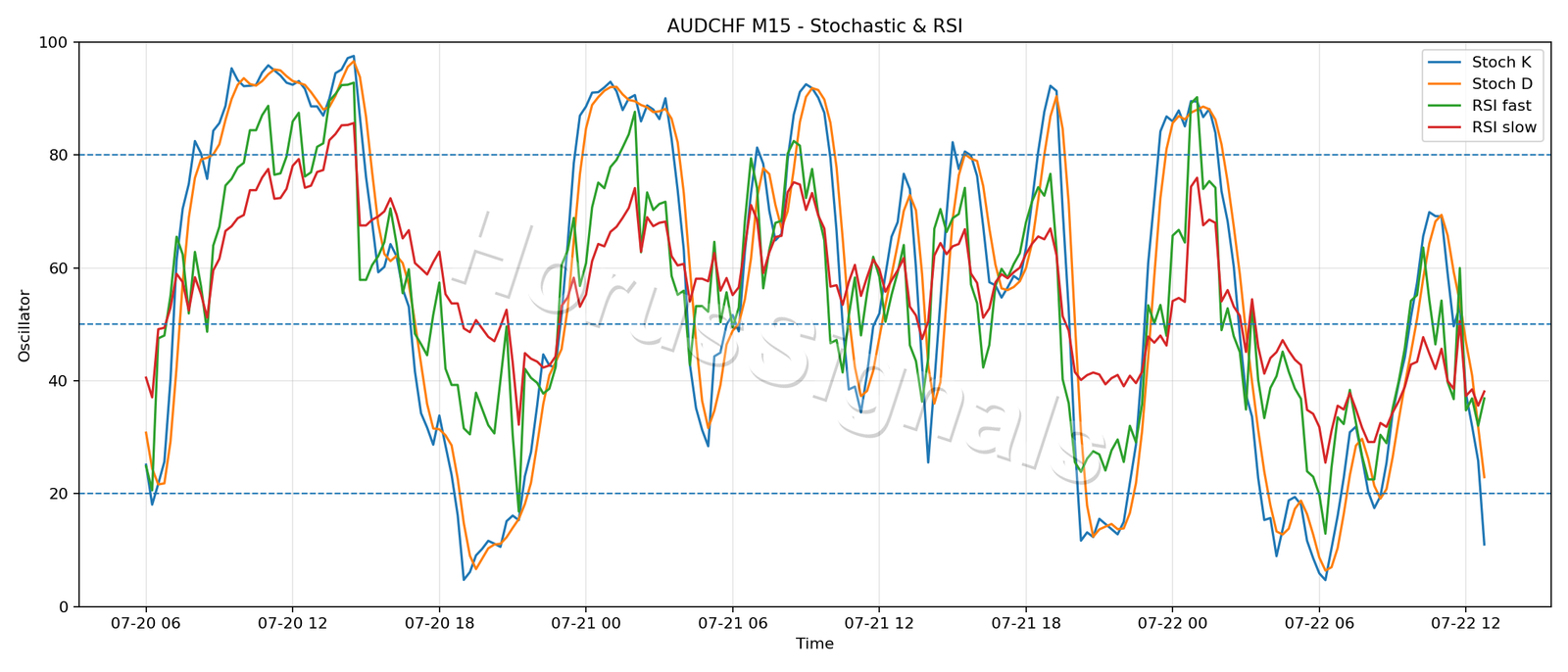 AUDCHF M15 02 STOCH RSI