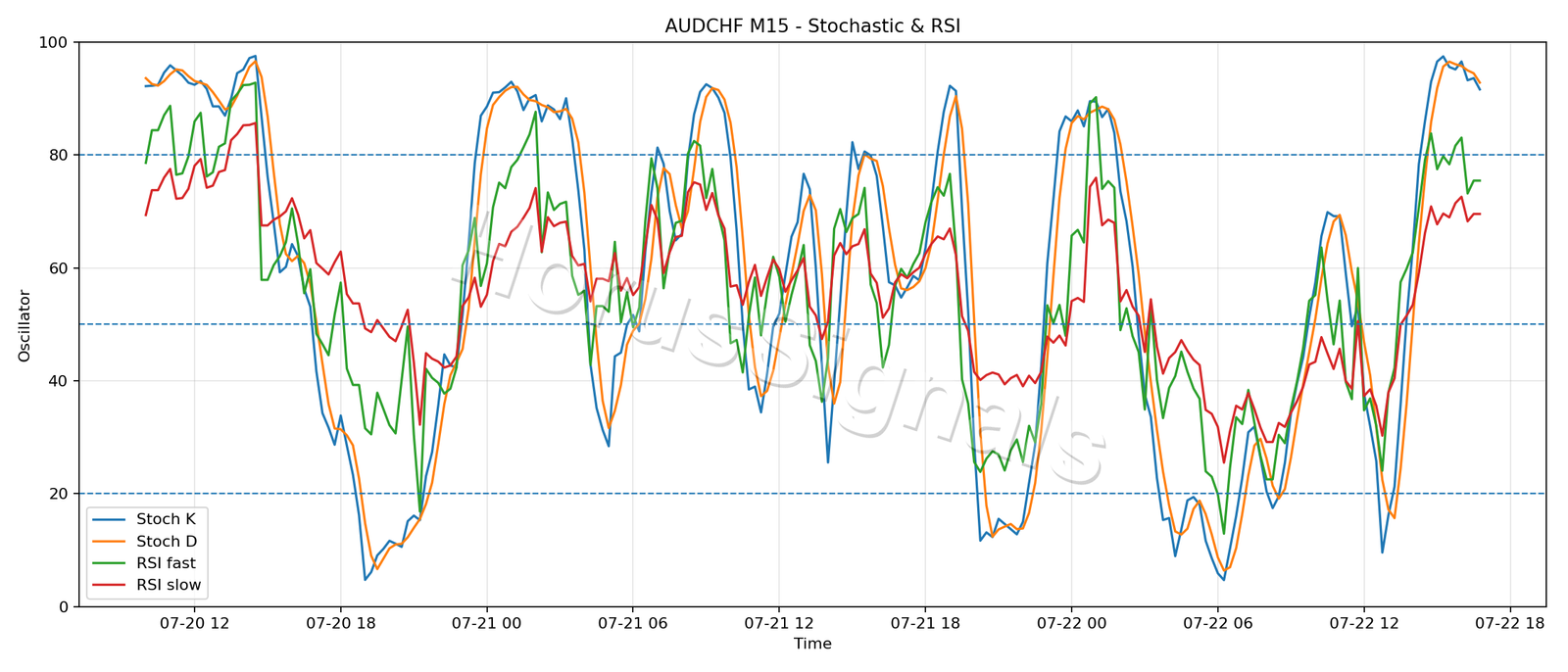 AUDCHF M15 02 STOCH RSI