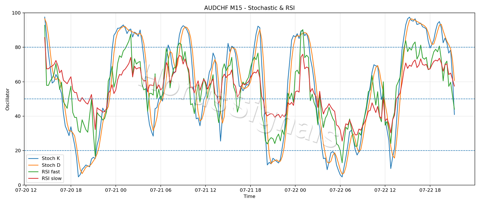 AUDCHF M15 02 STOCH RSI