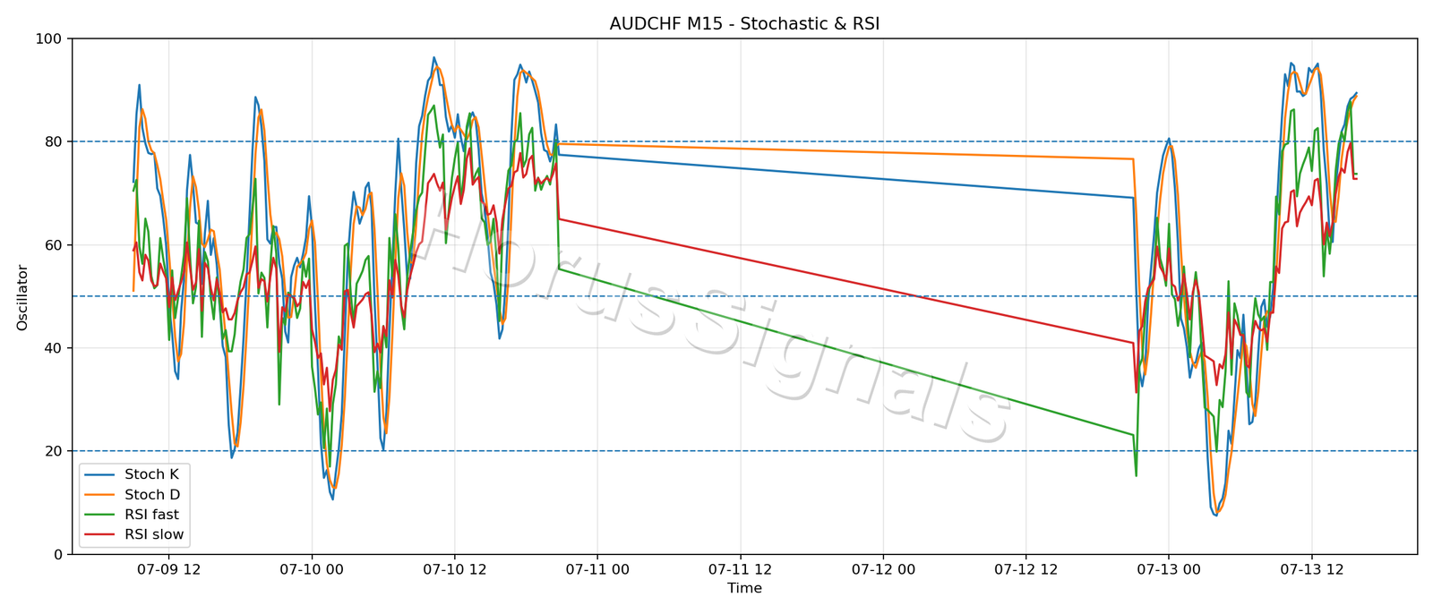 AUDCHF M15 02 STOCH RSI