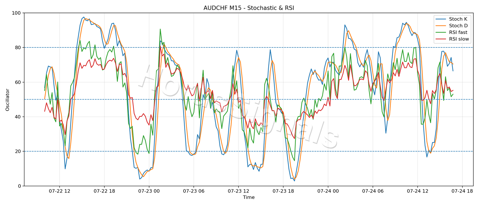 AUDCHF M15 02 STOCH RSI