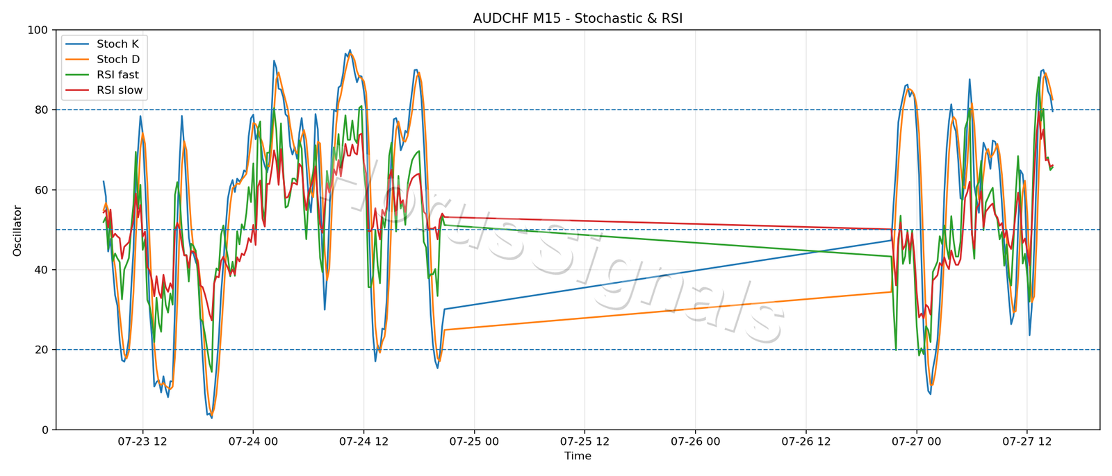 AUDCHF M15 02 STOCH RSI