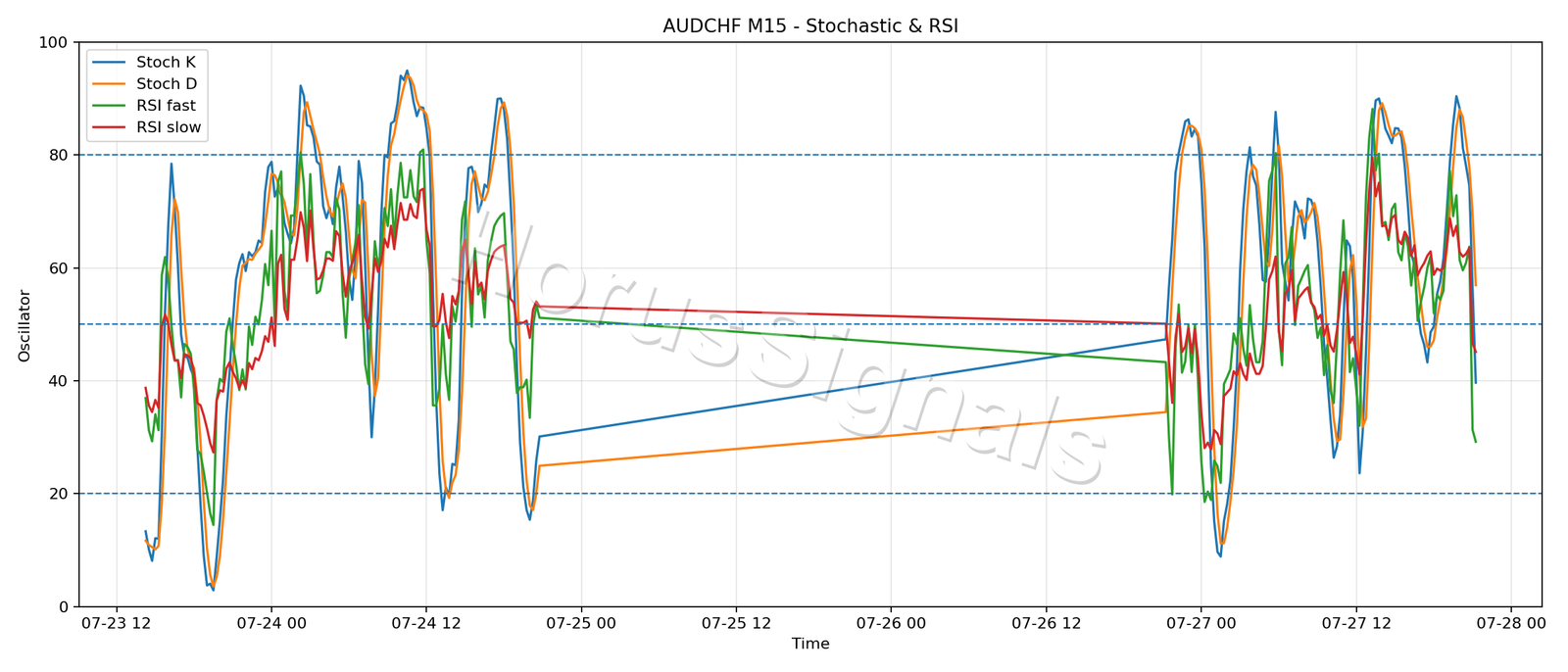 AUDCHF M15 02 STOCH RSI