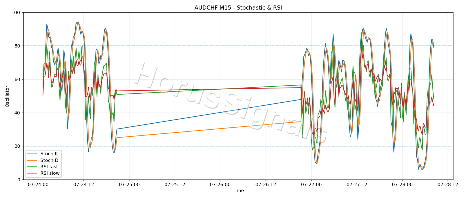 AUDCHF M15 02 STOCH RSI