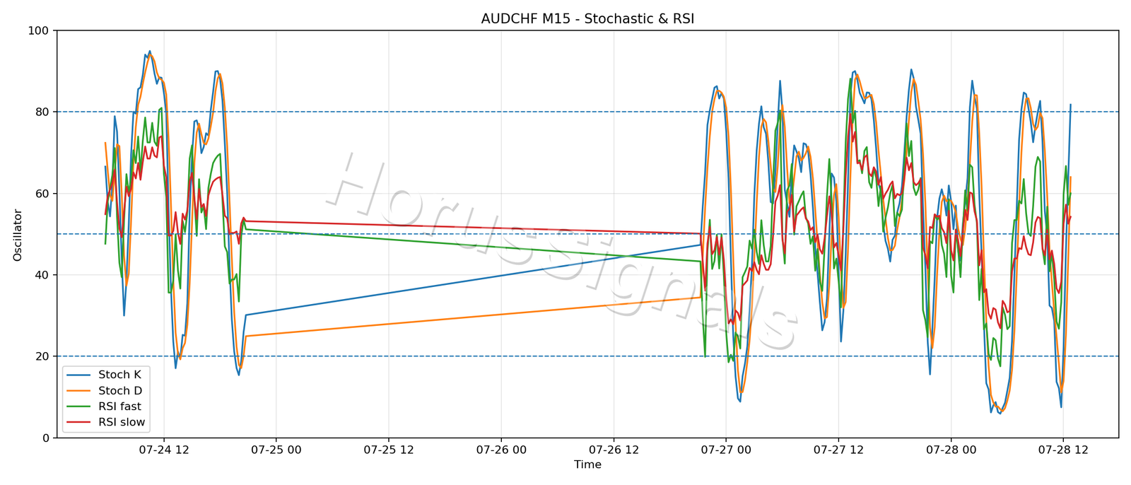 AUDCHF M15 02 STOCH RSI