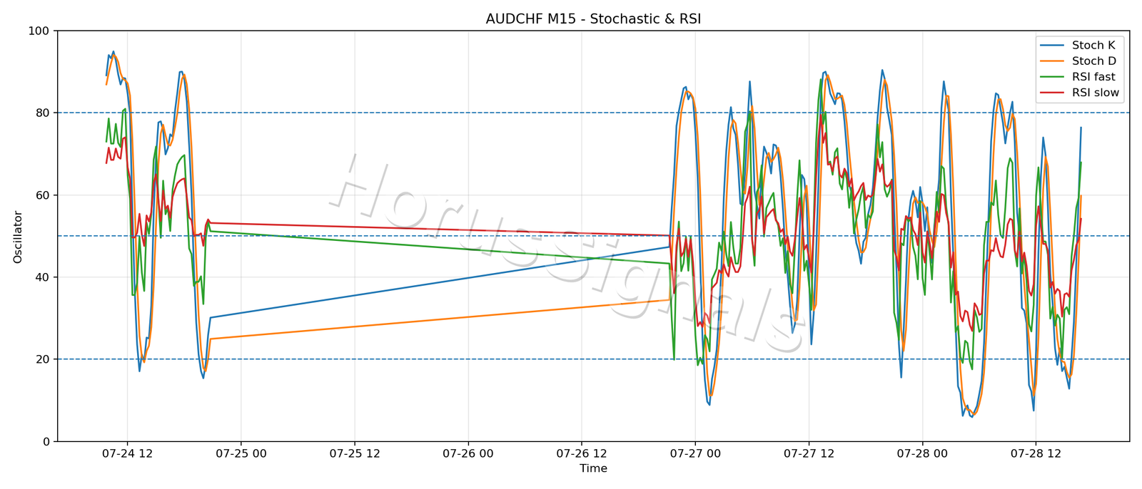 AUDCHF M15 02 STOCH RSI