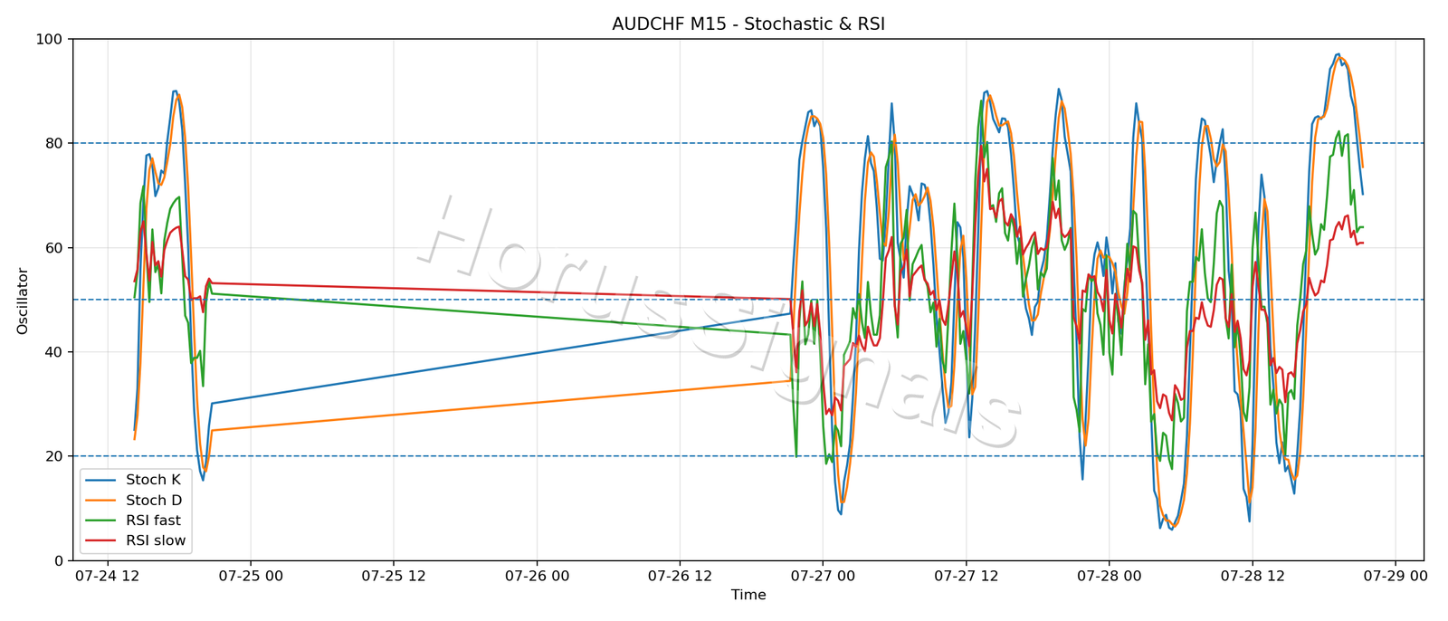 AUDCHF M15 02 STOCH RSI