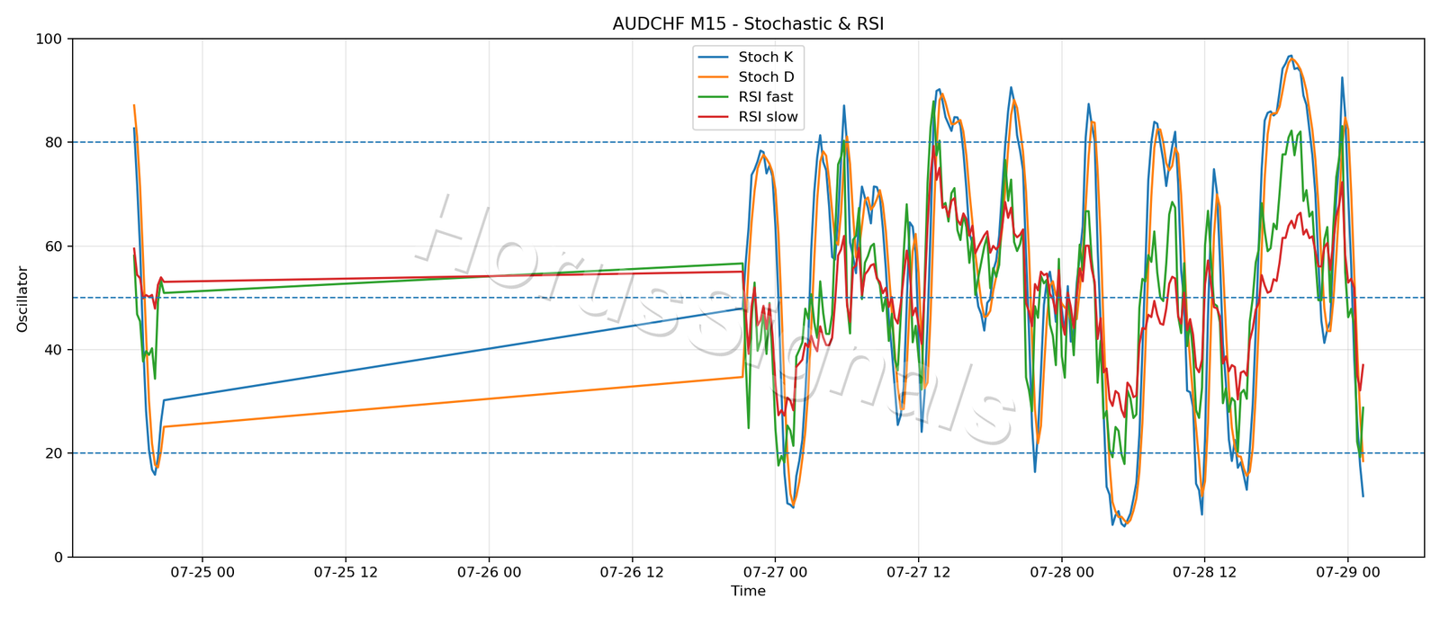 AUDCHF M15 02 STOCH RSI