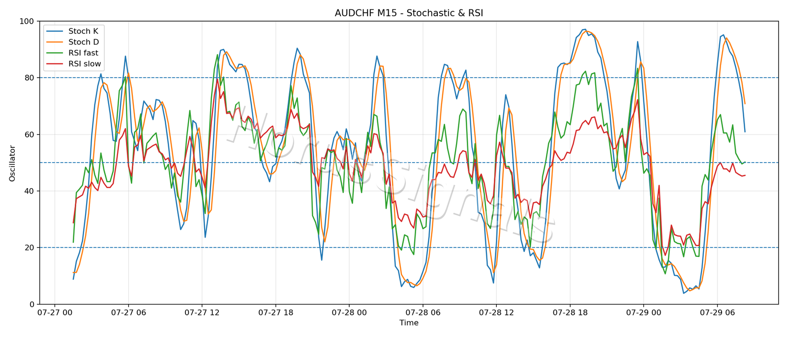 AUDCHF M15 02 STOCH RSI