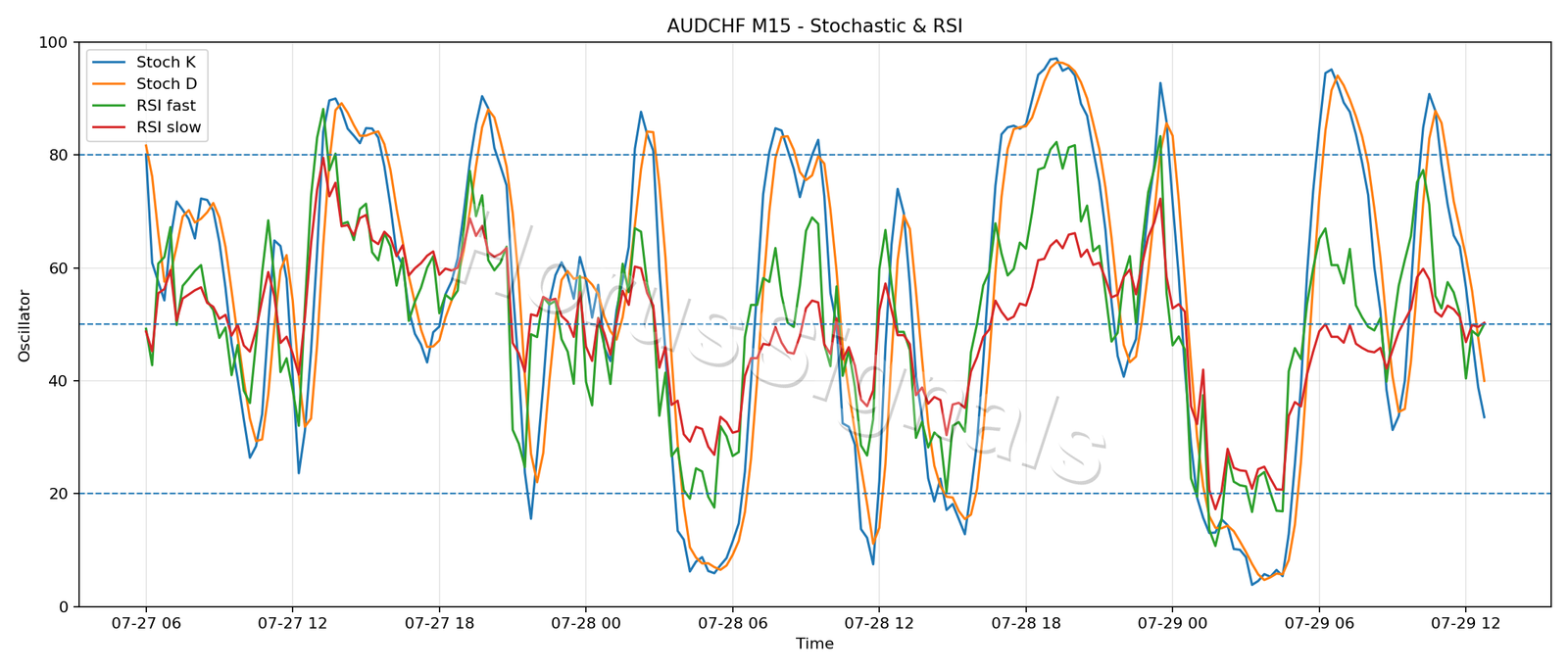 AUDCHF M15 02 STOCH RSI