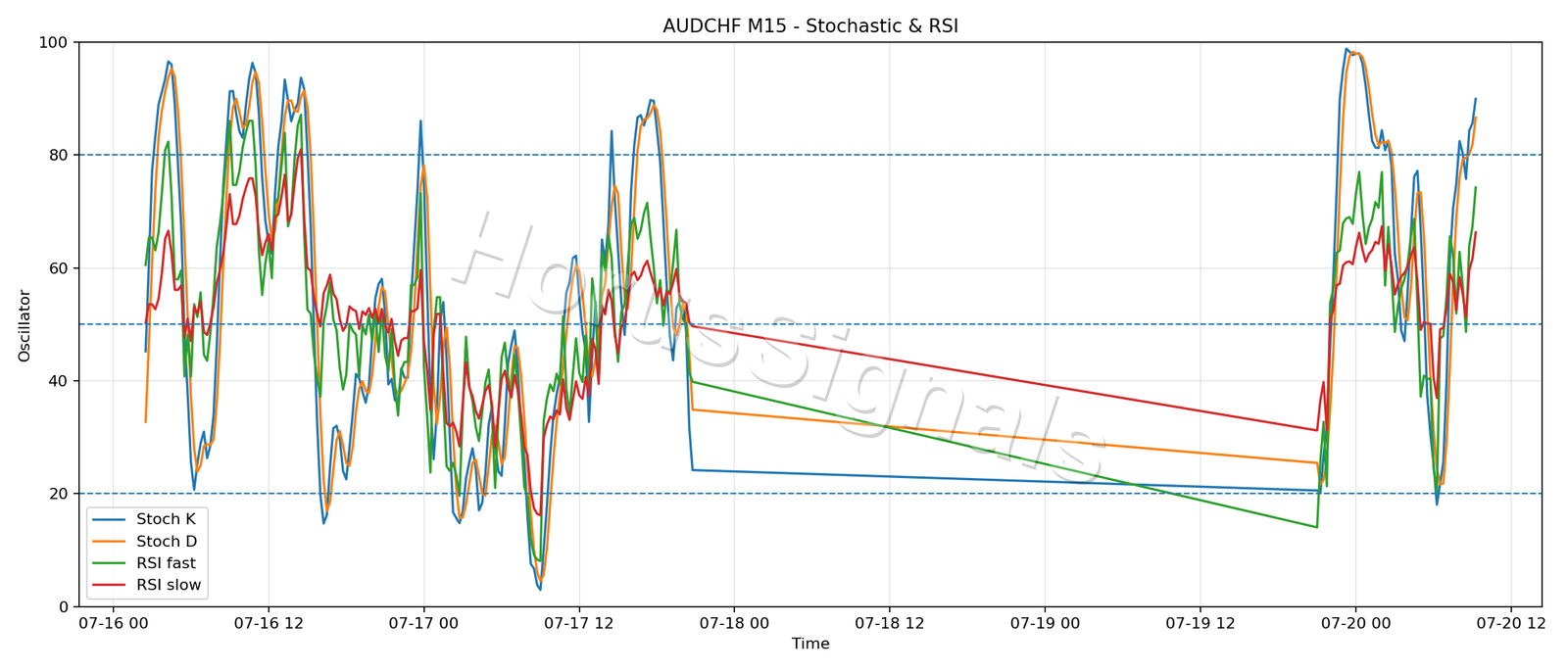 AUDCHF M15 02 STOCH RSI