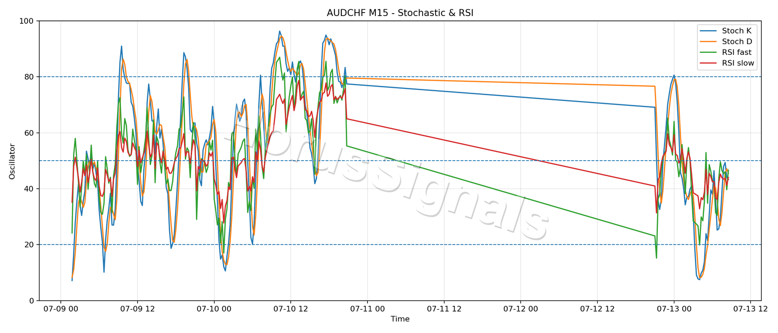 AUDCHF M15 02 STOCH RSI