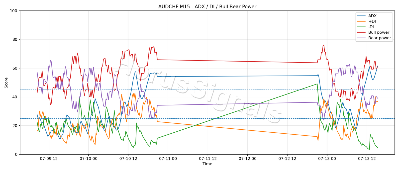 AUDCHF M15 03 ADX POWER