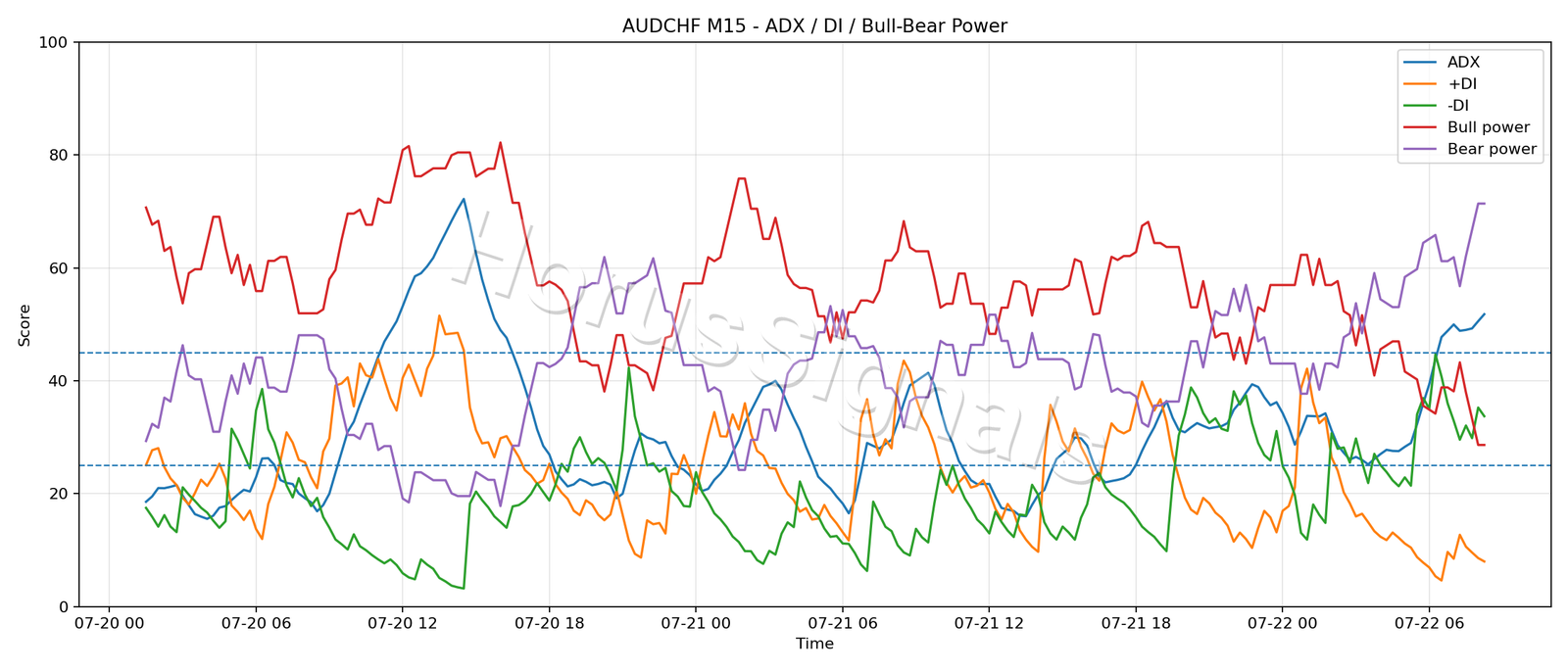 AUDCHF M15 03 ADX POWER