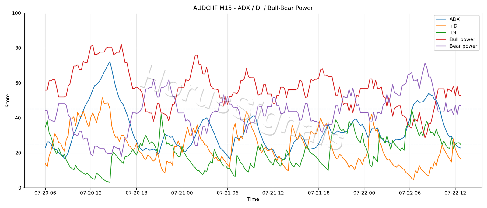 AUDCHF M15 03 ADX POWER
