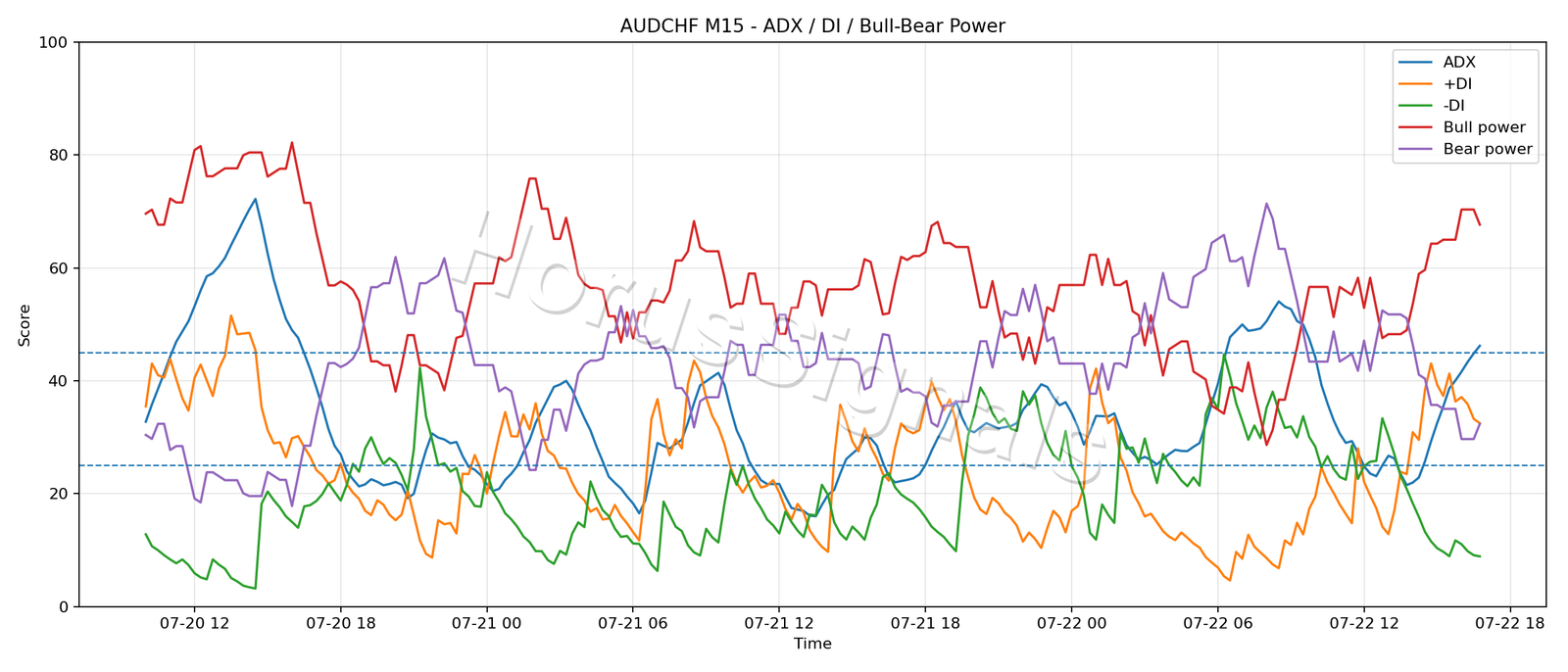 AUDCHF M15 03 ADX POWER