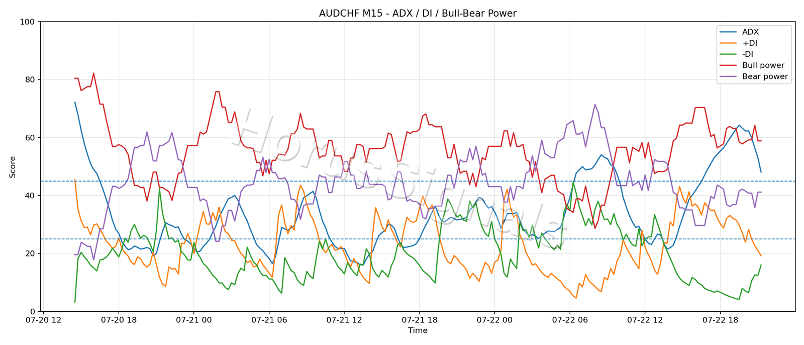 AUDCHF M15 03 ADX POWER
