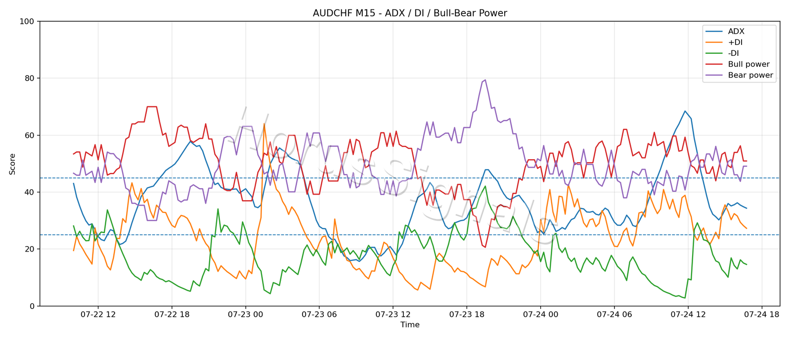AUDCHF M15 03 ADX POWER