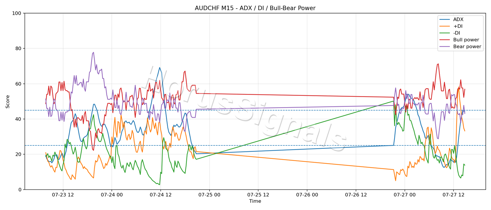 AUDCHF M15 03 ADX POWER