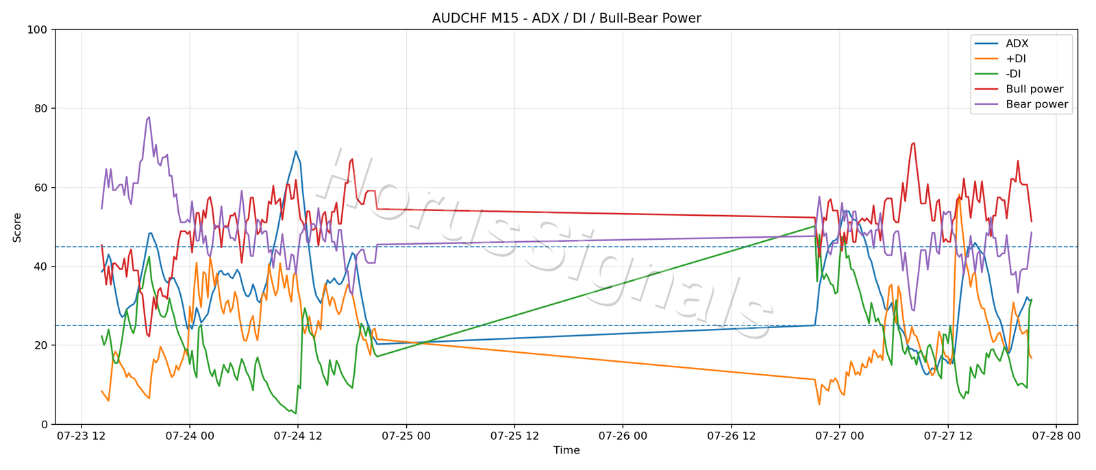 AUDCHF M15 03 ADX POWER
