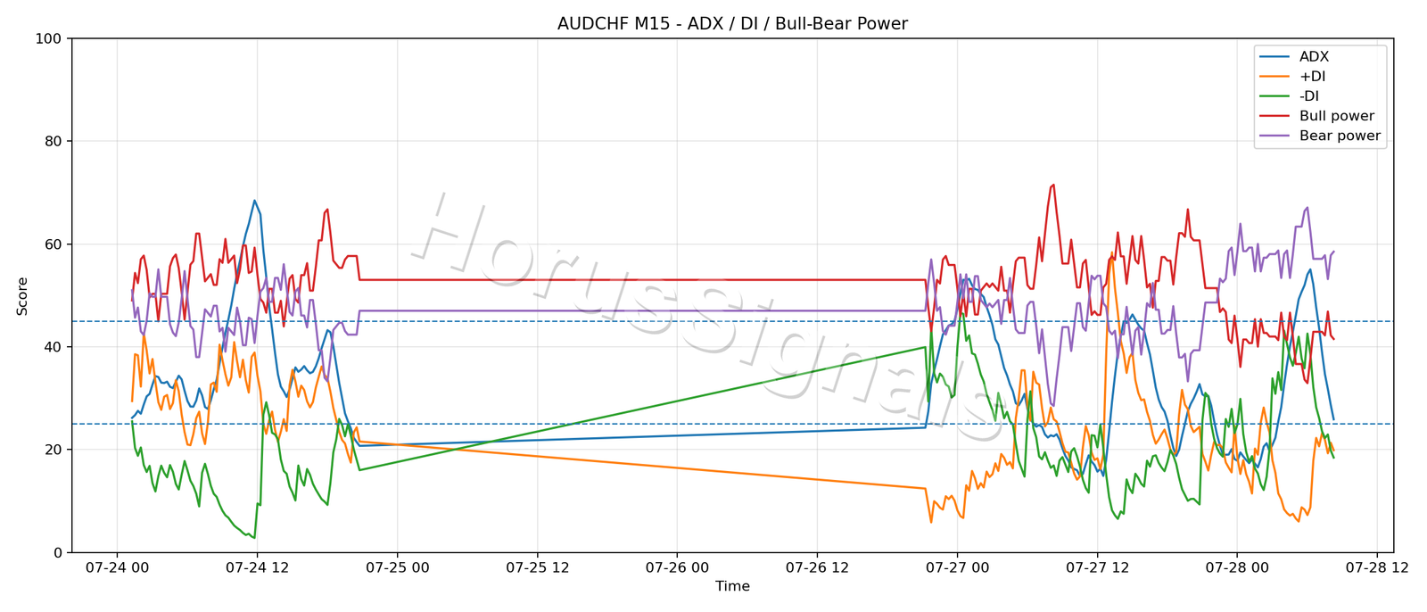 AUDCHF M15 03 ADX POWER