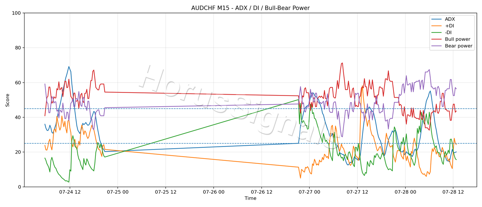 AUDCHF M15 03 ADX POWER