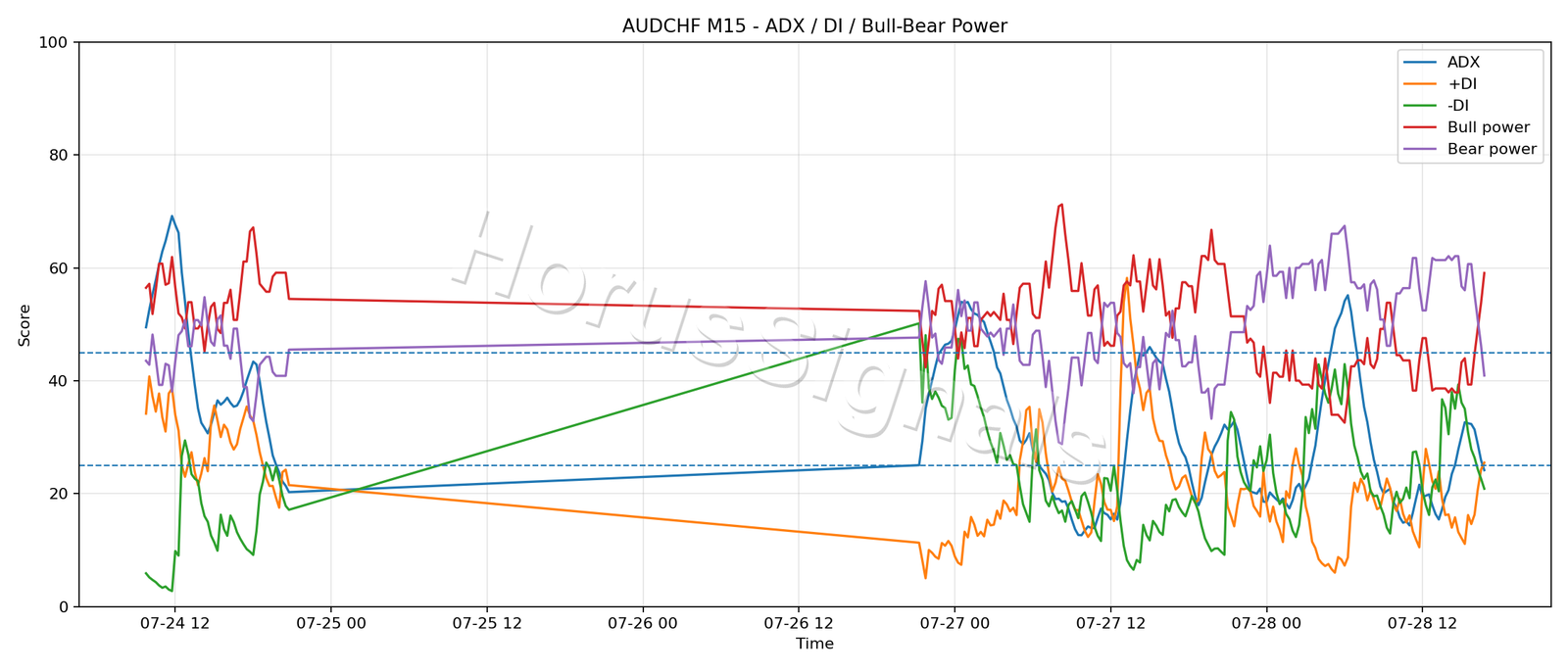 AUDCHF M15 03 ADX POWER
