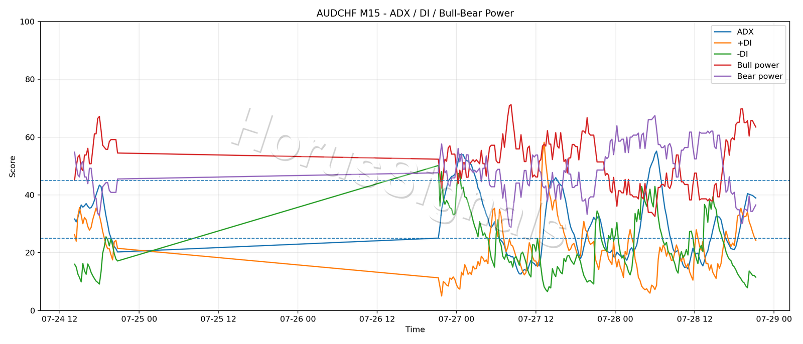 AUDCHF M15 03 ADX POWER